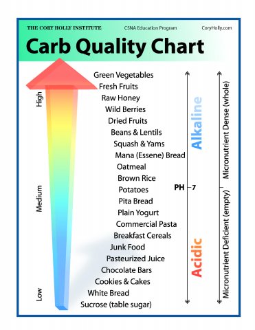 Carbohydrate Chart Pdf