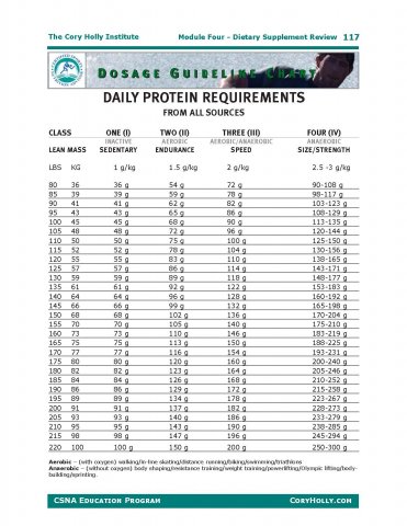 Protein Requirement Chart